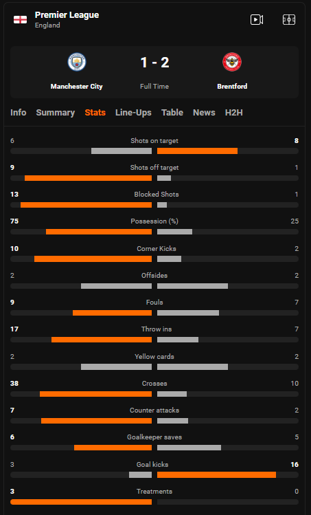 LiveScores Statistics from the Match Manchester City vs. Brentford from 12. November 2022