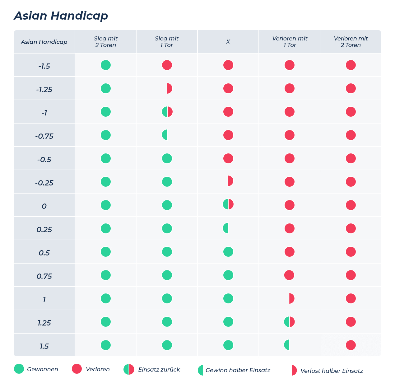 ausführliche asian handicap tabelle mit allen möglichen ausgängen